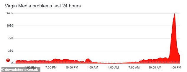 Outage tracking site downdetector, which aggregates customer complaints on social media, reported a spike in issues just after midday